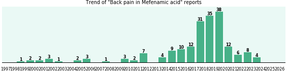 Could Mefenamic acid cause Back pain? Could Mefenamic acid cause Back pain?